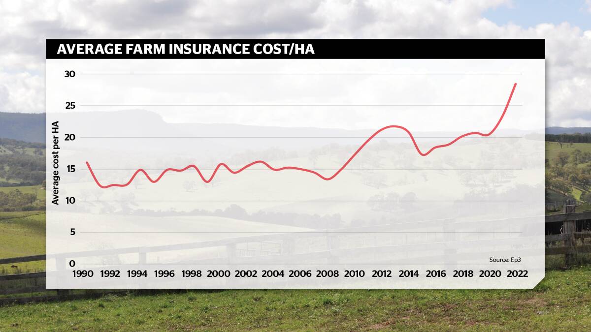 Farm insurance rate rises were relatively stable for many years.