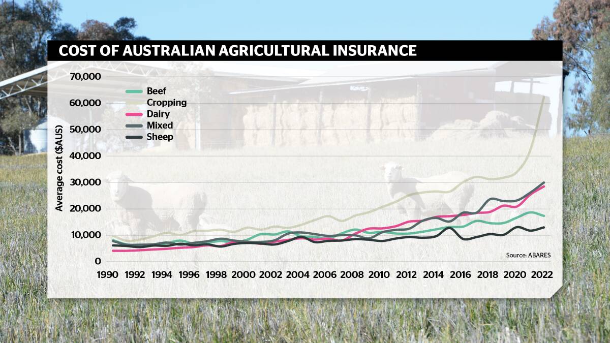 Global reinsurance cost spikes and spiralling replacement costs for machinery and infrastructure have pushed up farm insurance coverage prices.