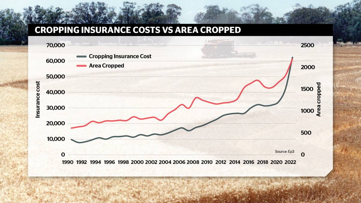 Larger scale croppers may now pay $100,000 a year - up from pre-pandemic insurance costs around $60,000.