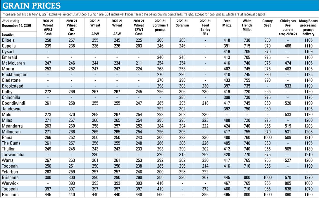 Table 1: Queensland grain prices. Source: Lloyd George.